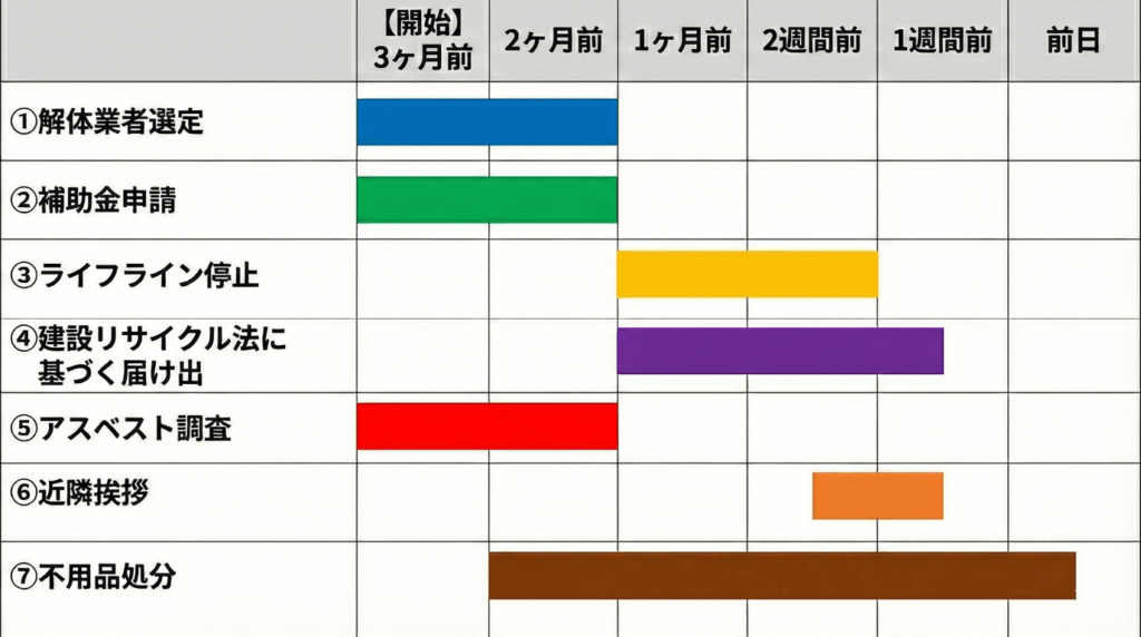 解体工事 ステップ 解体工事前の流れ